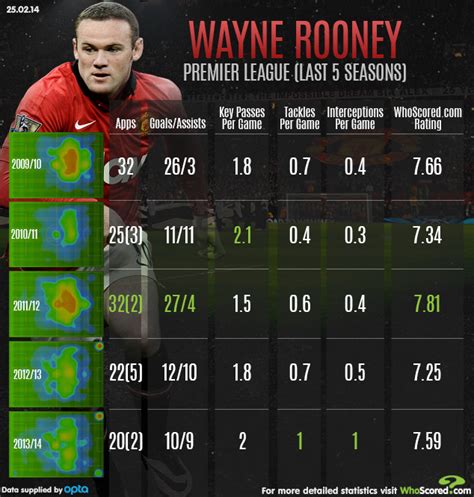 wayne rooney stats 2017